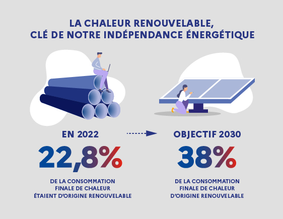 L'image est une infographie qui met en avant l'importance de la chaleur renouvelable pour l'indépendance énergétique. En haut, un titre en bleu foncé sur fond gris clair indique : « La chaleur renouvelable, clé de notre indépendance énergétique ». Sur la partie gauche, une illustration montre une personne assise sur des tuyaux industriels, accompagnée du texte : « En 2022, 22,8 % de la consommation finale de chaleur étaient d'origine renouvelable », avec le chiffre « 22,8 % » mis en rouge pour le souligner. Sur la partie droite, une autre illustration représente une personne examinant un panneau solaire, avec le texte : « Objectif 2030, 38 % de la consommation finale de chaleur d'origine renouvelable », où le chiffre « 38 % » est mis en bleu. Une flèche pointillée bleue relie les deux parties pour symboliser la progression entre 2022 et 2030. Les couleurs principales de l'image sont le bleu foncé, le rouge, le gris clair et le blanc, et l'ensemble met l'accent sur la transition énergétique vers une utilisation accrue des sources renouvelables.